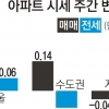 서울 아파트값 2주째 상승세 둔화