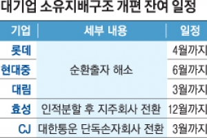 공정위, 대기업 지배구조 개편안  ‘바람직’