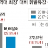 ‘역대 최장’ 27주째 오른 기름값 정부도 소비자도 잠잠한 까닭은