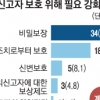 대학교수ㆍ연구원 80% “공익신고자 보호 허술”