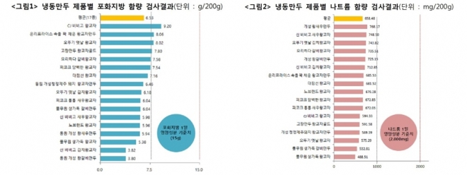 시중에 판매되는 냉동만두의 포화지방 및 나트륨 함량