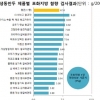 야식으로 먹은 냉동만두 6개…비만의 지름길