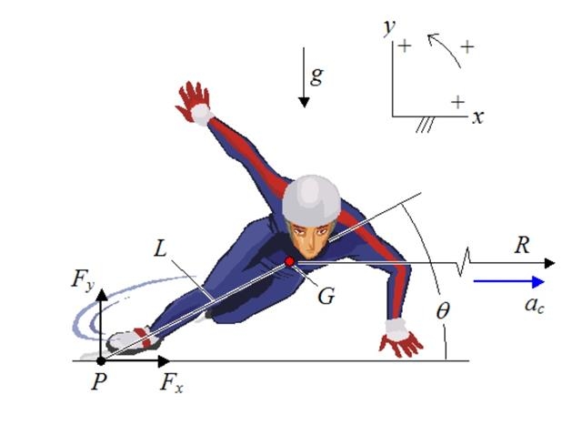 짧은 거리를 빠른 속도로 여러 바퀴를 도는 쇼트트랙 경기에는 원심력과 구심력, 수직항력이라는 힘이 작용한다. 이 힘을 조절하지 못할 경우에는 트랙 밖으로 튕겨나가기 십상이다. 미국 스포츠물리학회 제공