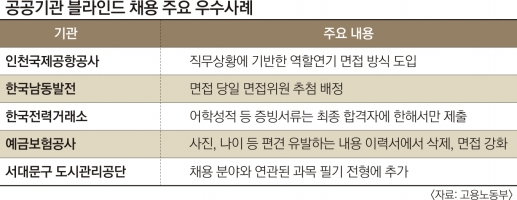 학력ㆍ사진ㆍ나이ㆍ키 ‘묻지마 이력서’…직무 관련성 꼼꼼히 챙기는 공기업