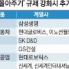 대기업 ‘일감 몰아주기’ 기준 강화 땐 삼성생명 등 28곳 추가 규제 대상