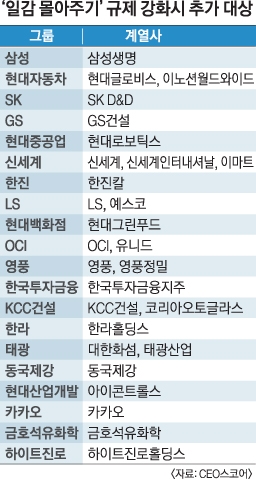 대기업 ‘일감 몰아주기’ 기준 강화 땐 삼성생명 등 28곳 추가 규제 대상