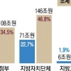 [청와대發 개헌 급물살] 재정분권 대책 진통… 이달 발표 힘들 듯