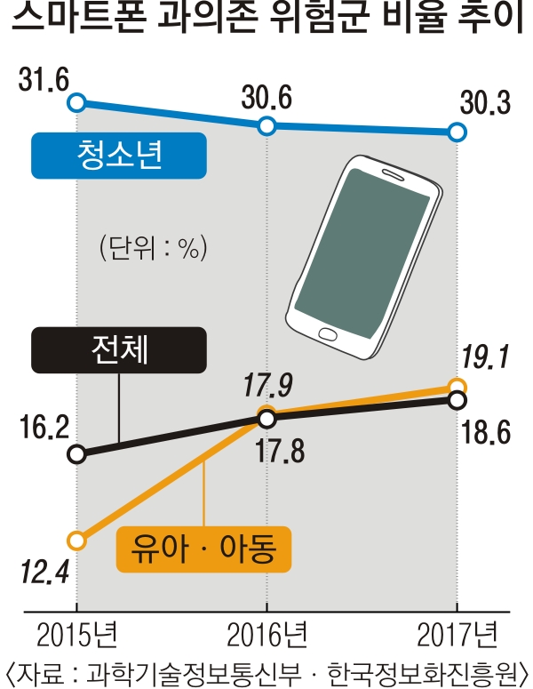 [서울신문] 9세 이하 5명 중 1명 스마트폰 중독 위험
