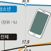 9세 이하 5명 중 1명 스마트폰 중독 위험