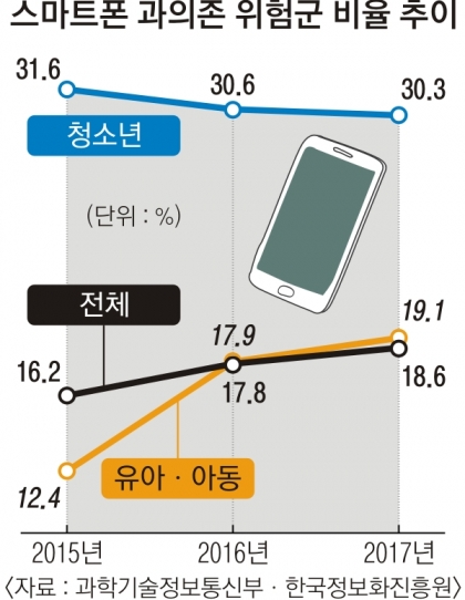 [서울신문] 9세 이하 5명 중 1명 스마트폰 중독 위험