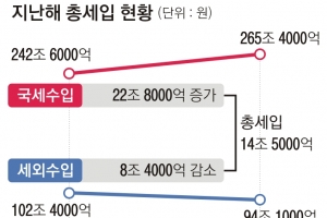 작년 국세 14조 더 걷혔다