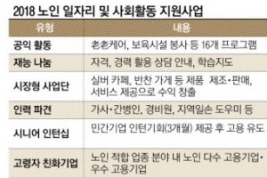 노인 일자리 5년간 2배 늘린다