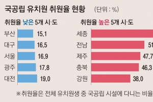 국공립 유치원 2600곳 증설…지역 격차 줄까