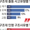 119출동 네 번에 한 번꼴 벌집 제거
