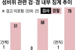 3년간 성비위 검사 2명만 징계  ‘방탄 검찰’