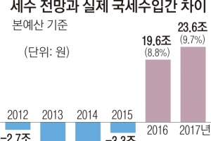 또 엉터리 세수 예측…정부  ‘재정정책 신뢰성’ 추락