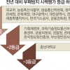 산업부ㆍ행복청 부패방지 ‘미적미적 ’