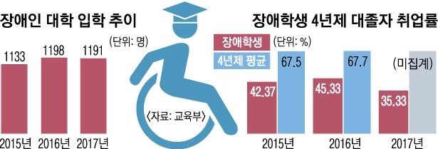 대학 문턱 넘어도 취업 문턱 못 넘어…장애 학생의 눈물 | 서울신문