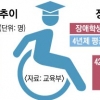 대학 문턱 넘어도 취업 문턱 못 넘어…장애 학생의 눈물