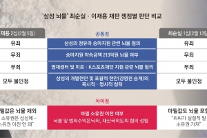 ‘승마지원 뇌물 ’ 일치했고…  ‘마필값 뇌물 ’ 엇갈렸다