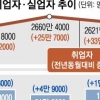 최저임금 인상 ‘해고 대란 ’ 없었다