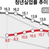 작년 실업률 3.73%… 한국만 4년째 악화