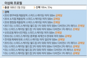 16세 때 세계 기록… 밴쿠버서 세계 제패, #오천만 등에 업고 #무릎 부상과 싸웠다