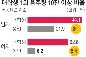 늘어난 폭음 대학생… 한자리서 10잔 이상 38%