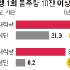 늘어난 폭음 대학생… 한자리서 10잔 이상 38%