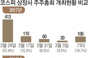 사라지는 슈퍼주총데이