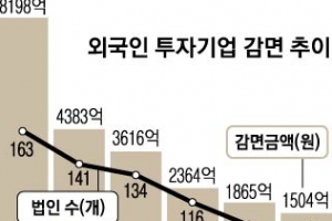 외국인 투자기업 한정  ‘법인ㆍ소득세 감면’ 국내 기업 확대 실효성 논란