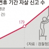 연락없는 자식ㆍ부부 싸움… 설 연휴 자살시도 76% 급증