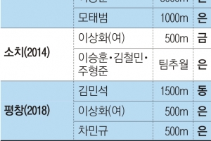 감 잡은 빙속… 평창서 재현되는  ‘밴쿠버의 기적’