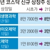 신규 종목 흥행… 뜨거운 코스닥 기업공개 시장