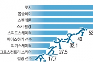 스키 vs 루지… 올림픽 속도왕 누굴까