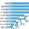 스키 vs 루지… 올림픽 속도왕 누굴까