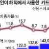 작년 해외서 쓴 카드값 19조원 넘어 사상 최대