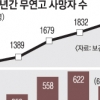 年 2000명 ‘가난한 죽음’ 버려진다