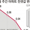 날개 꺾인 서울 아파트 전셋값