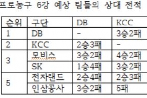 2~6위 알 수 없는 안갯속 프로농구