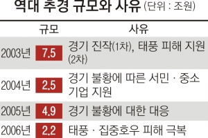 7개월 만에 2차 추경… “일자리 창출 효과는 논란”