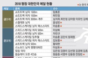 썰매ㆍ스노보드ㆍ컬링도 메달…동계 강국 초석 놨다