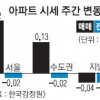 강남ㆍ강북 상승폭 둔화… 지방 0.04%↓