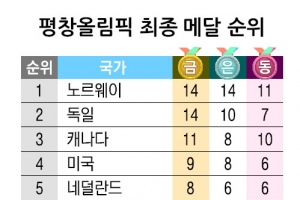 한 대회 메달 39개…새 역사 쓴 노르웨이