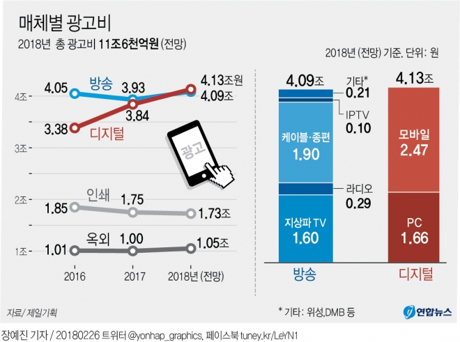 작년 총 광고비 11조원 넘어…모바일 첫 2조원 돌파 | 서울신문