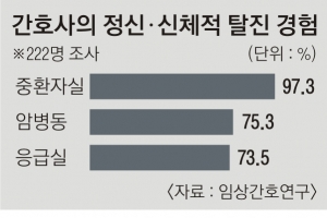 중환자실 간호사… 번아웃ㆍ태움 악순환