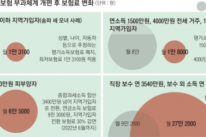 ‘송파 세모녀‘형 저소득층 건보료 月 1만 3100원