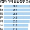 韓 2016년 공공부문 일자리 총취업자 수 대비 8.9% 불과…OECD 절반 수준에도 못미쳐
