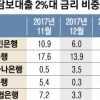 주담대 2%대 사라지고 4%대 대출자 늘어난다