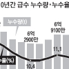 상수도 누수율 제주 41% 서울 2.3%